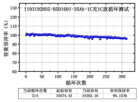 世豹半固態(tài)電芯測試結(jié)果曲線圖,300次充放電循環(huán)后容量保持率96%